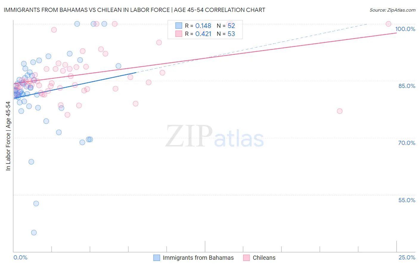 Immigrants from Bahamas vs Chilean In Labor Force | Age 45-54