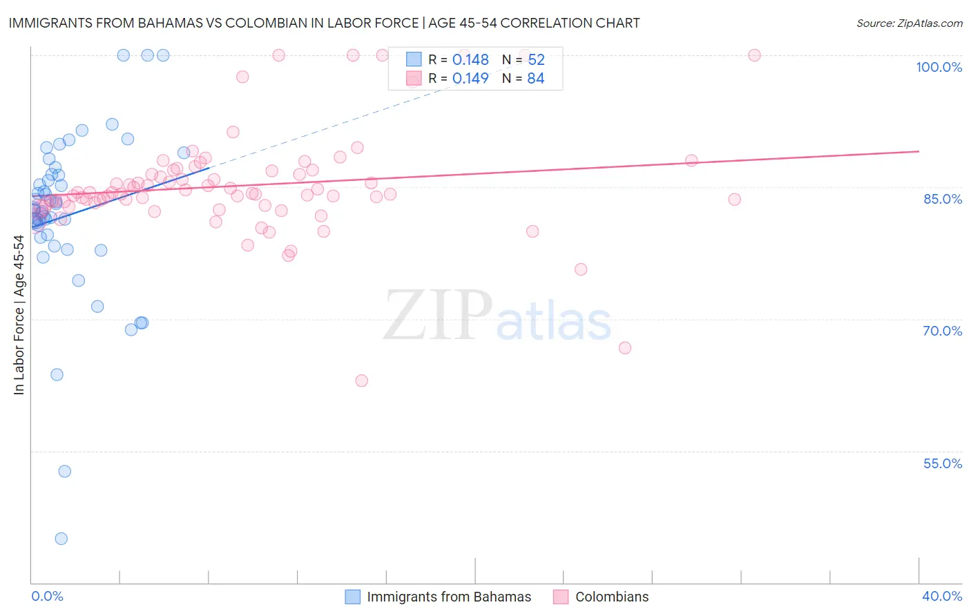 Immigrants from Bahamas vs Colombian In Labor Force | Age 45-54