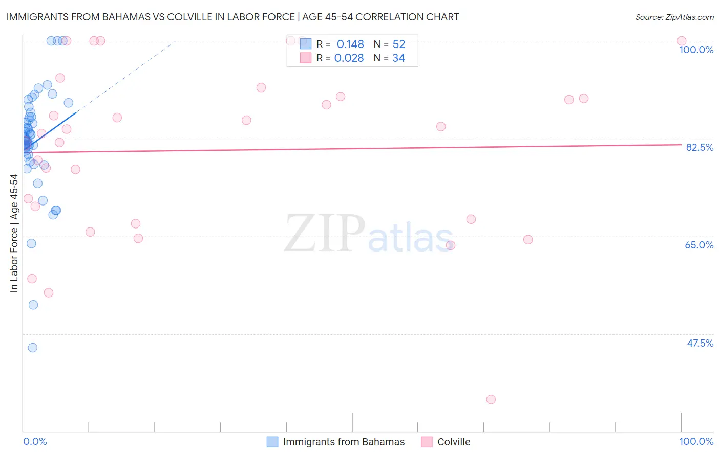 Immigrants from Bahamas vs Colville In Labor Force | Age 45-54