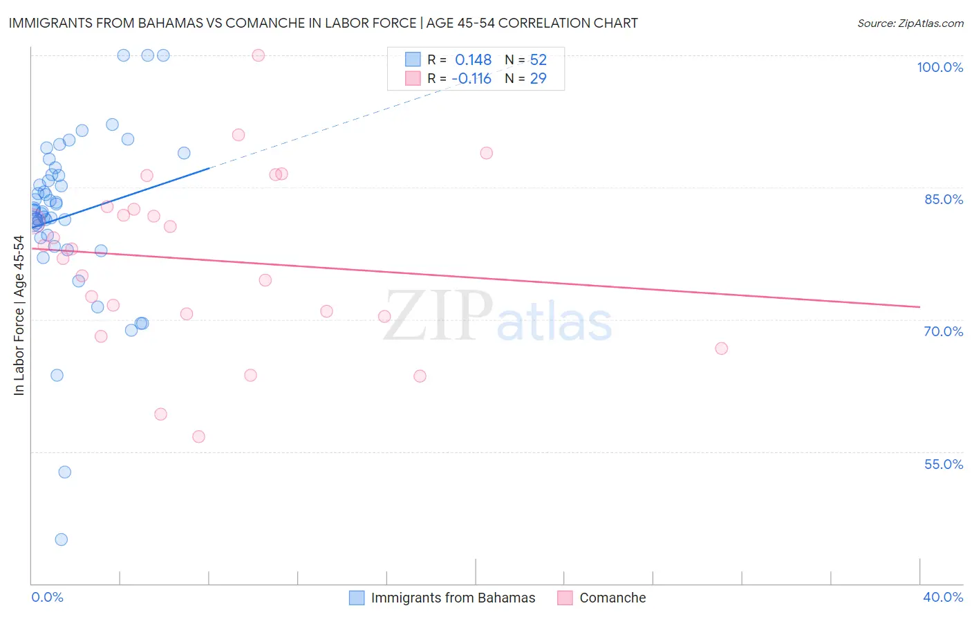 Immigrants from Bahamas vs Comanche In Labor Force | Age 45-54