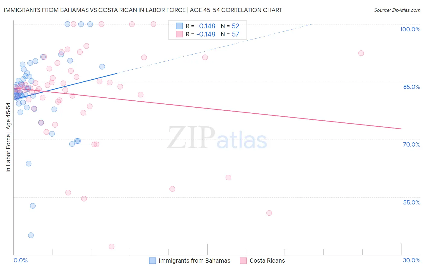 Immigrants from Bahamas vs Costa Rican In Labor Force | Age 45-54