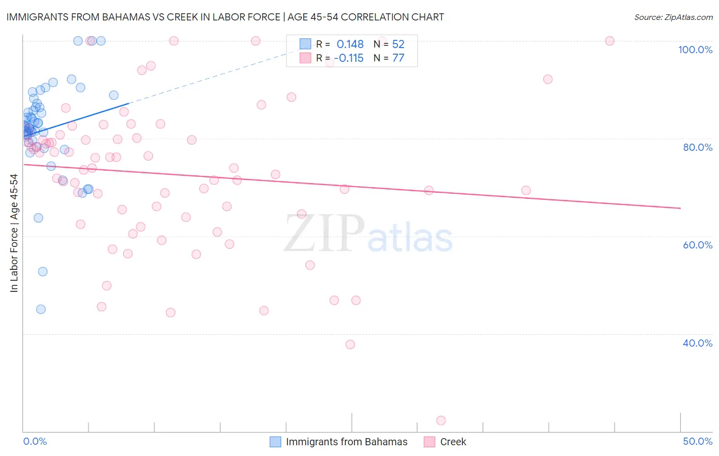 Immigrants from Bahamas vs Creek In Labor Force | Age 45-54