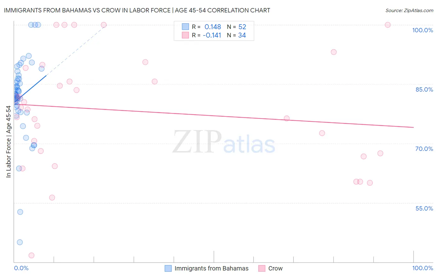 Immigrants from Bahamas vs Crow In Labor Force | Age 45-54