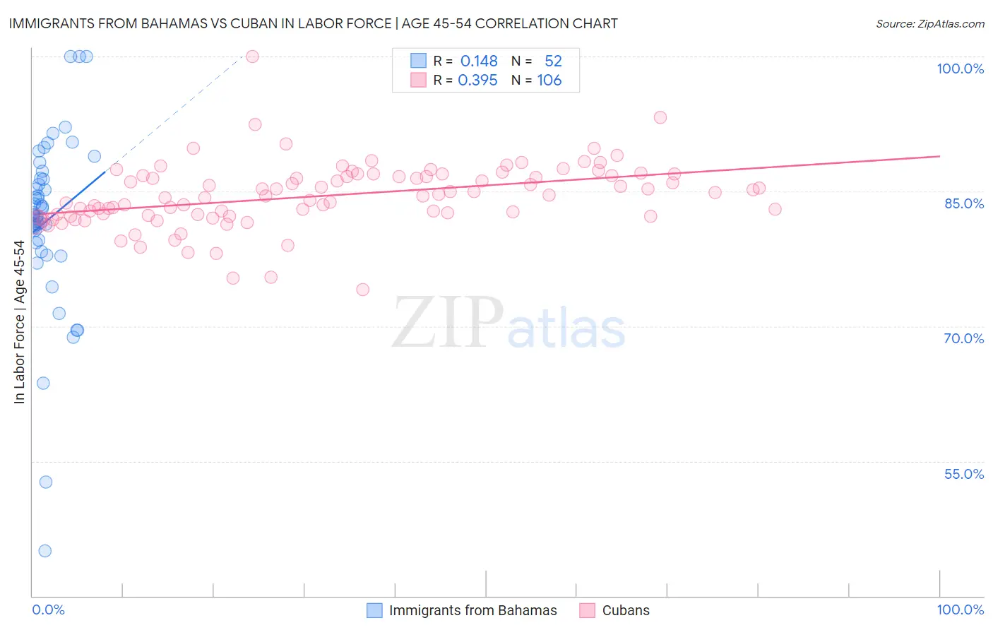 Immigrants from Bahamas vs Cuban In Labor Force | Age 45-54