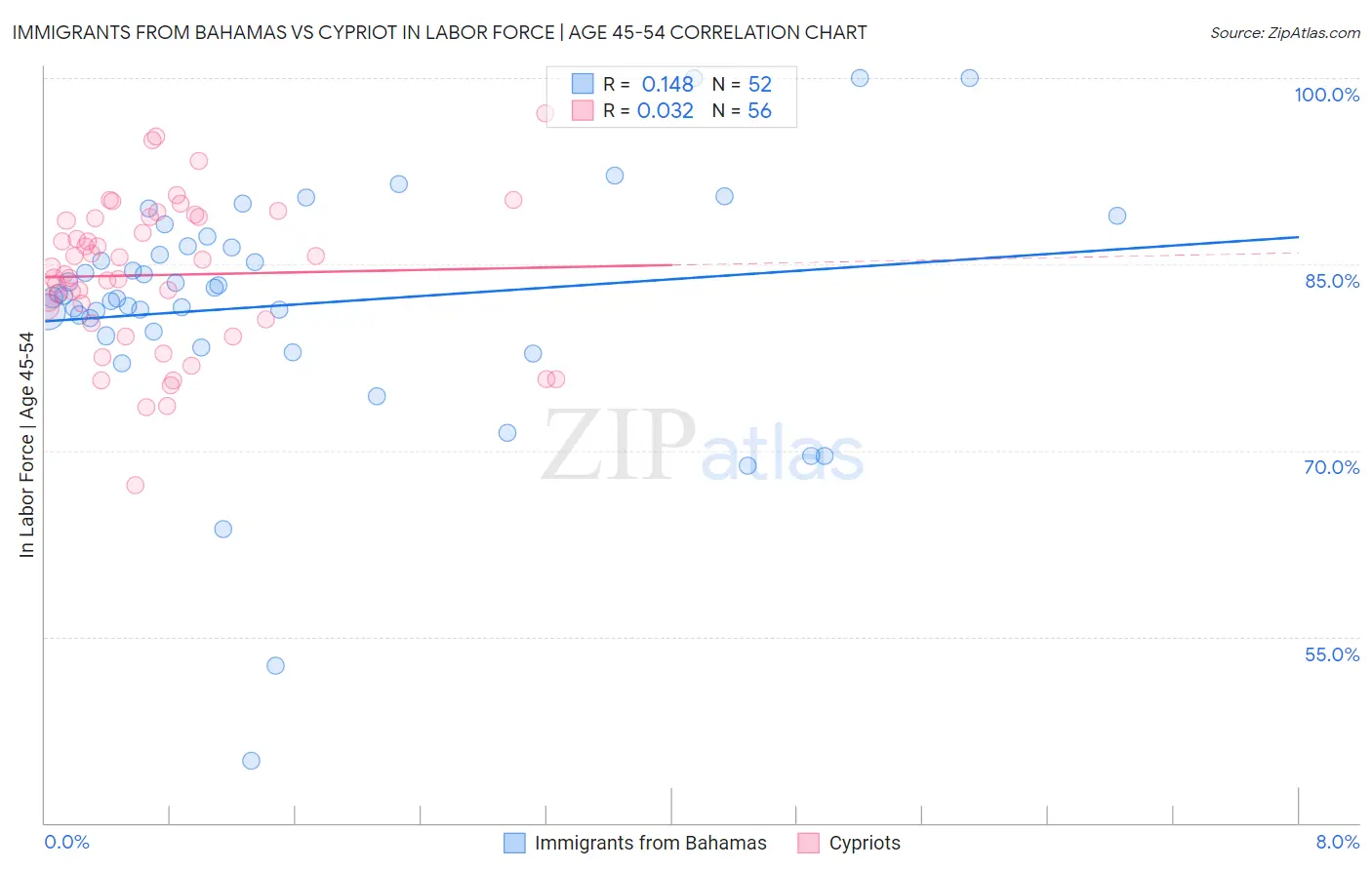 Immigrants from Bahamas vs Cypriot In Labor Force | Age 45-54