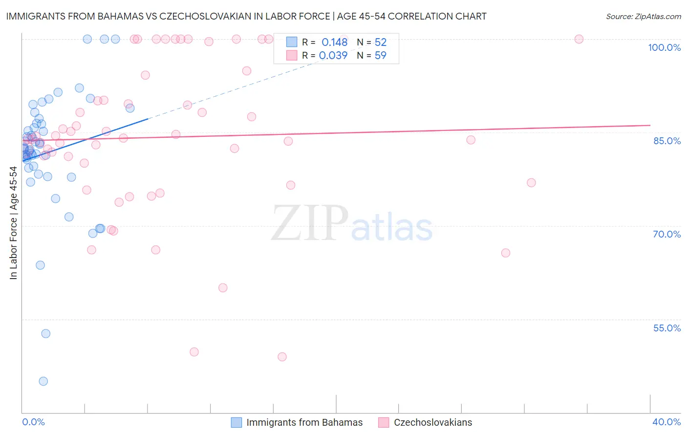 Immigrants from Bahamas vs Czechoslovakian In Labor Force | Age 45-54