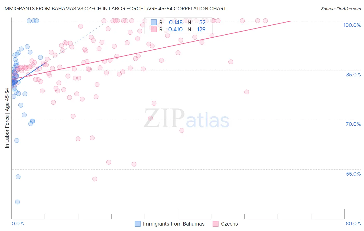 Immigrants from Bahamas vs Czech In Labor Force | Age 45-54