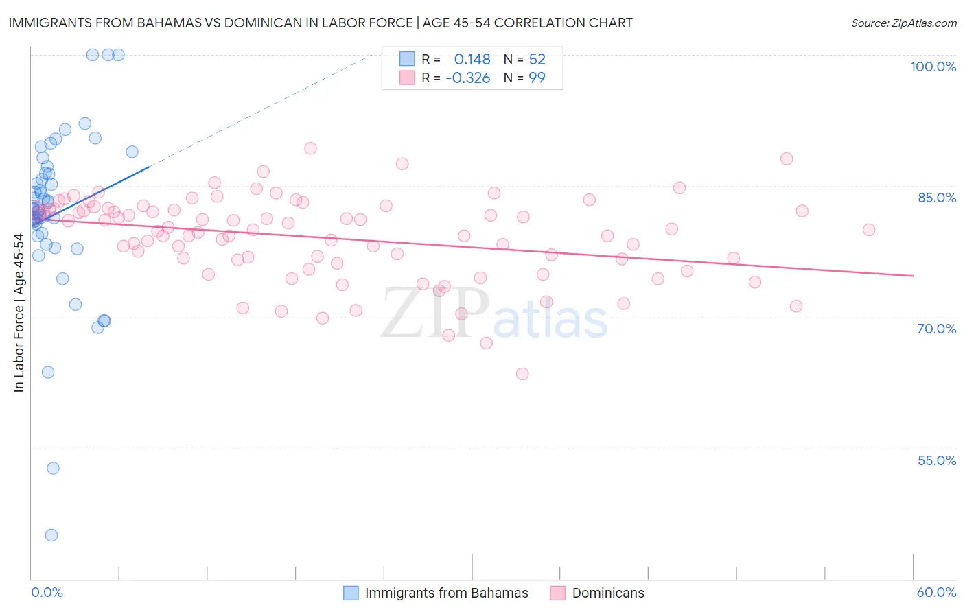 Immigrants from Bahamas vs Dominican In Labor Force | Age 45-54