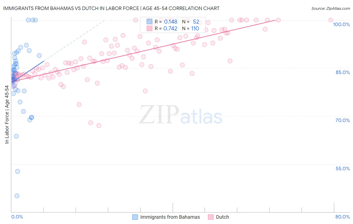 Immigrants from Bahamas vs Dutch In Labor Force | Age 45-54