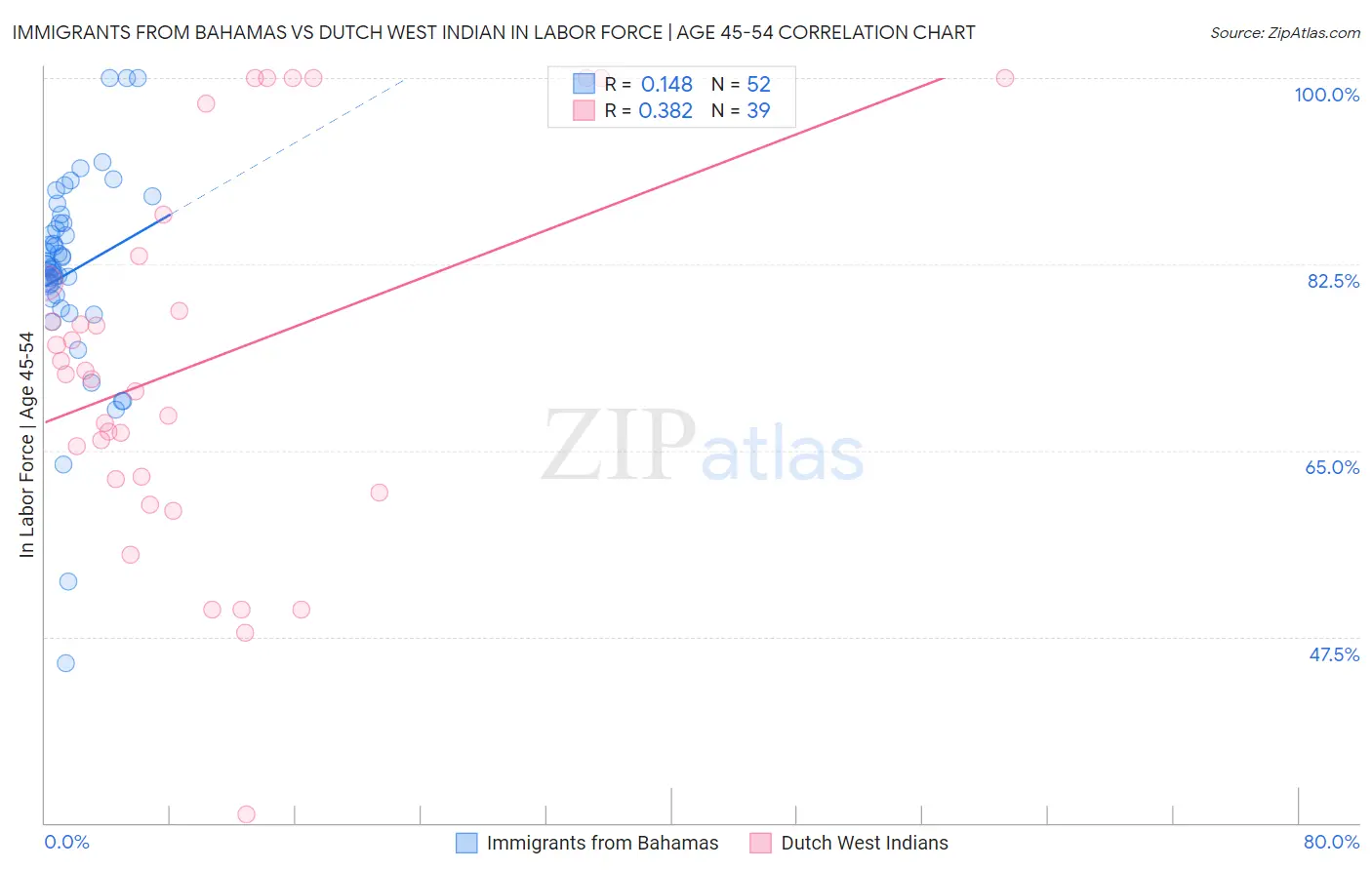 Immigrants from Bahamas vs Dutch West Indian In Labor Force | Age 45-54