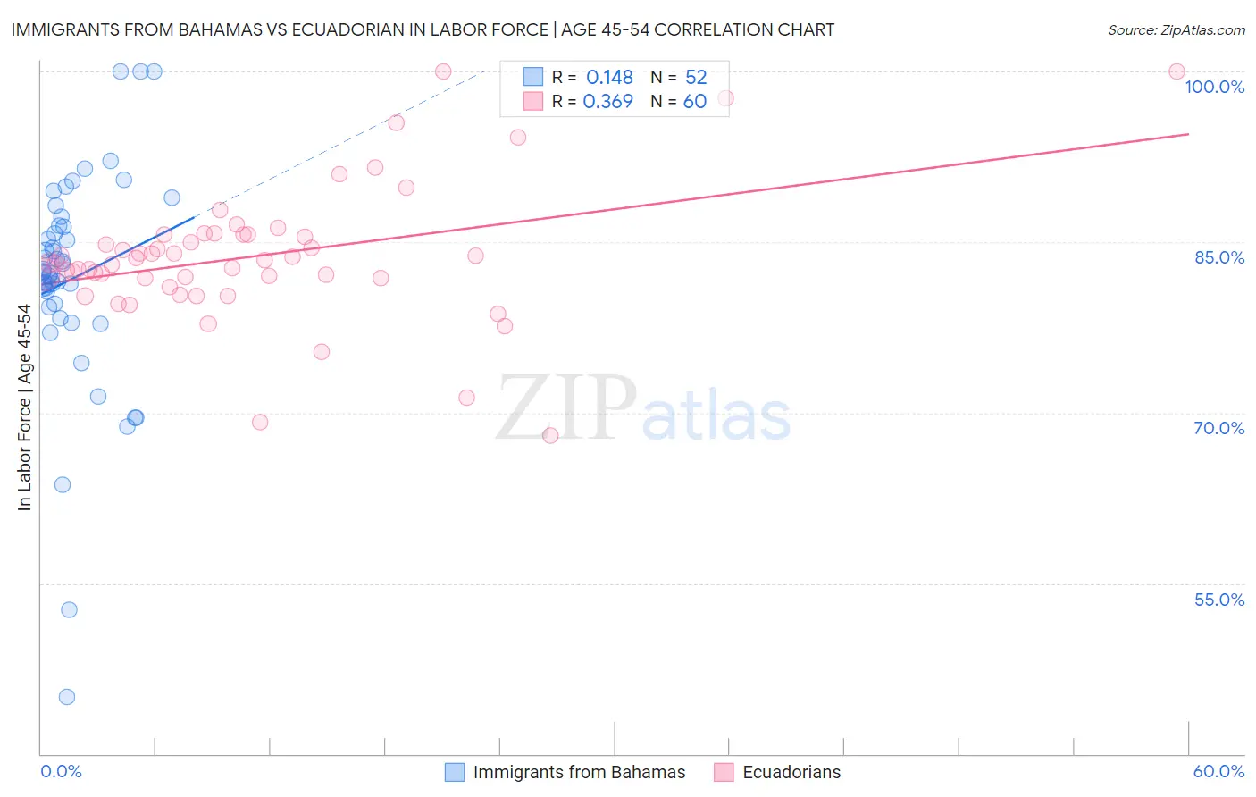 Immigrants from Bahamas vs Ecuadorian In Labor Force | Age 45-54