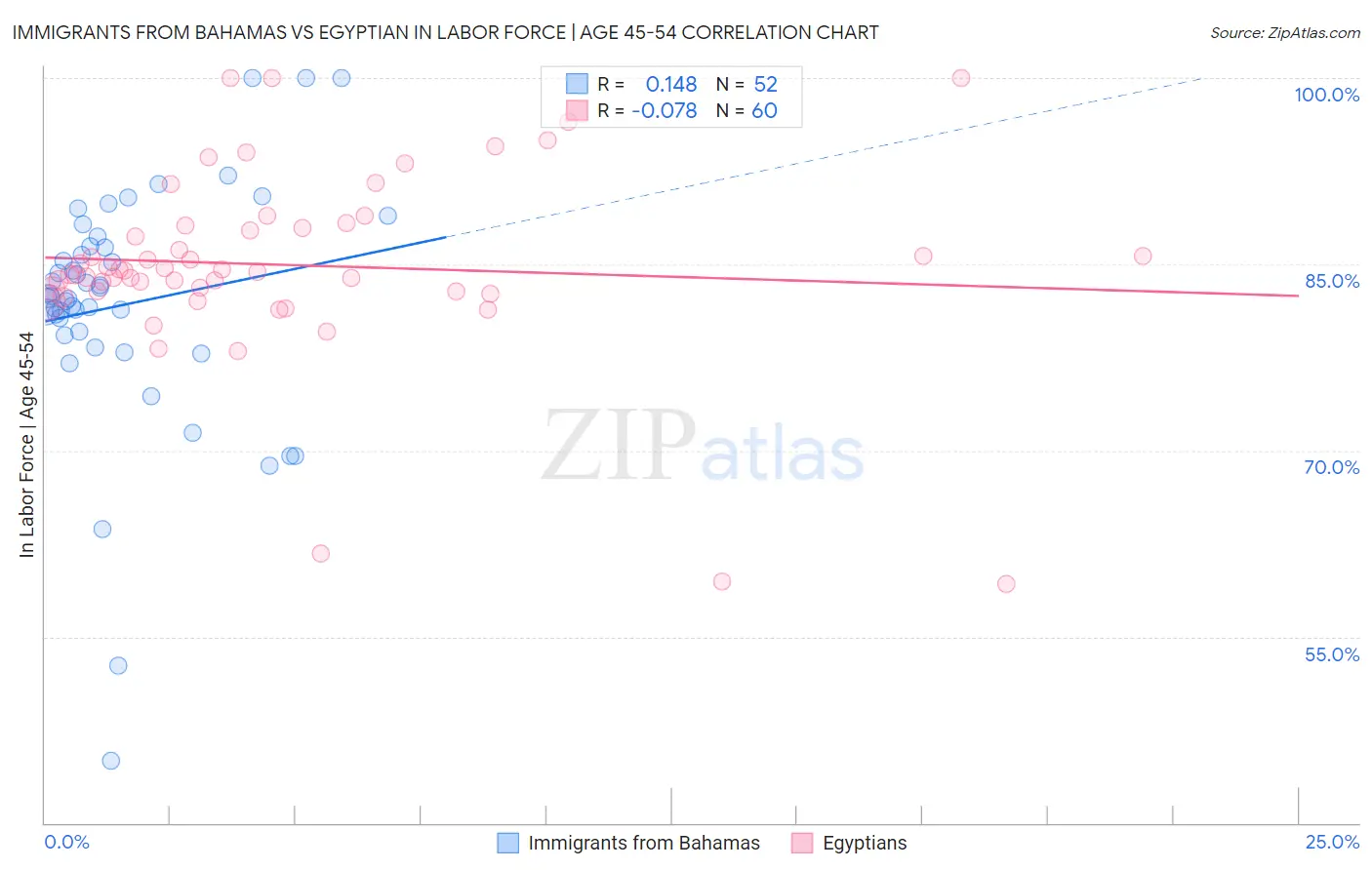 Immigrants from Bahamas vs Egyptian In Labor Force | Age 45-54