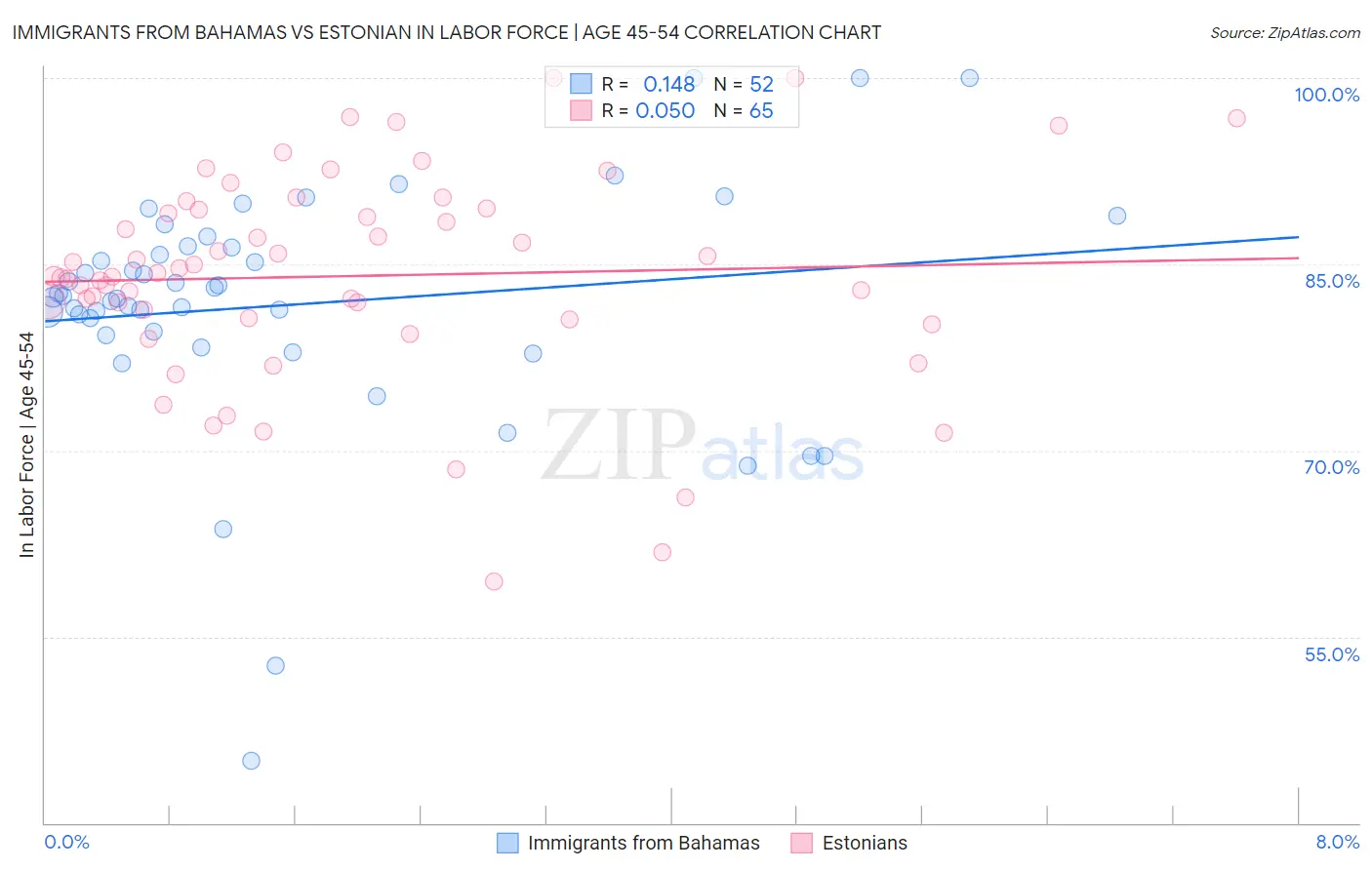 Immigrants from Bahamas vs Estonian In Labor Force | Age 45-54