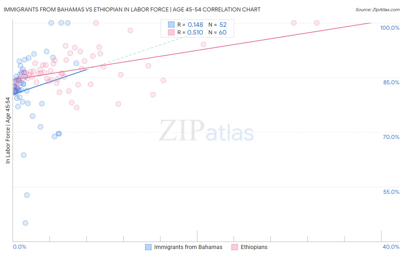 Immigrants from Bahamas vs Ethiopian In Labor Force | Age 45-54