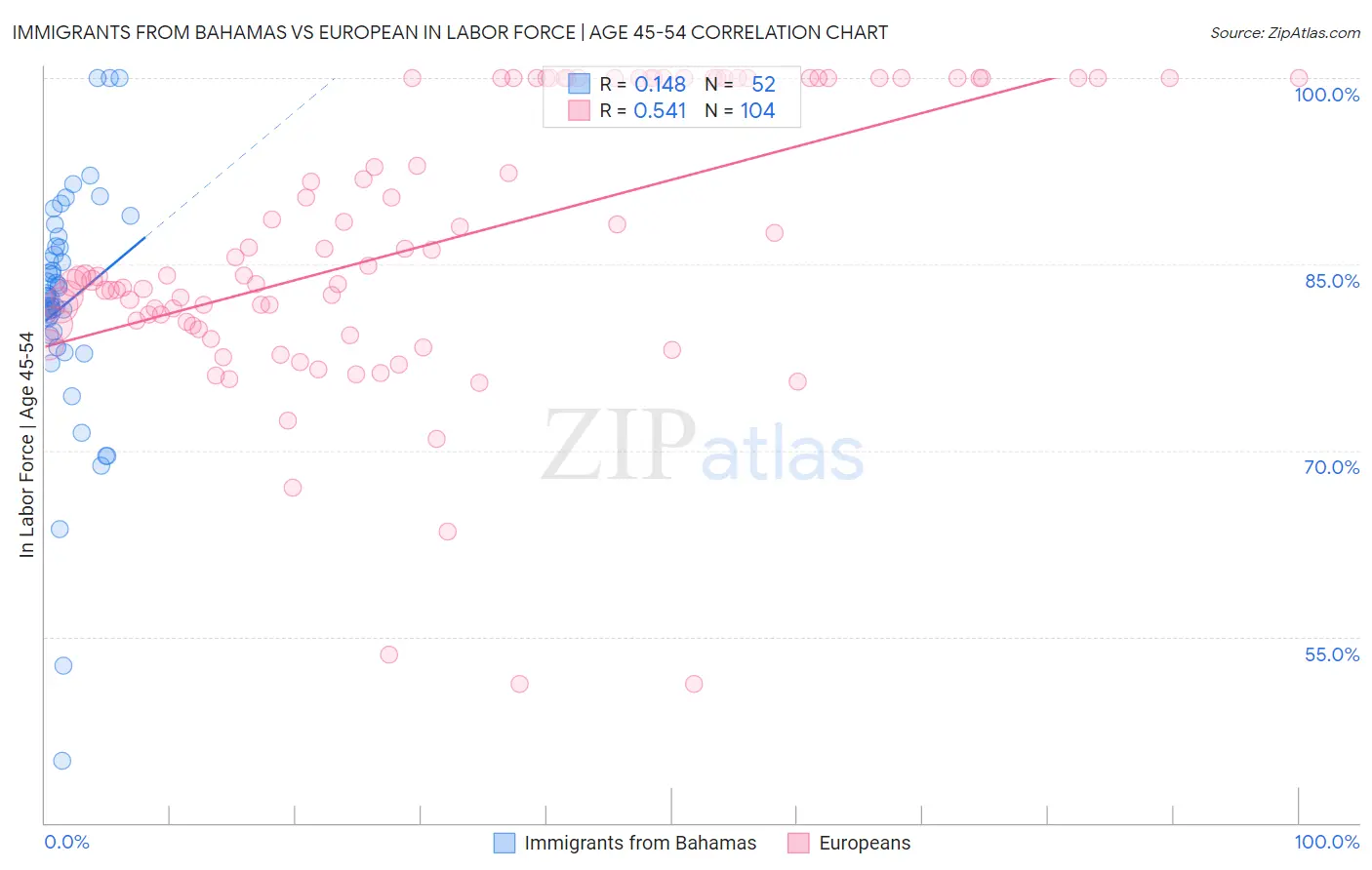 Immigrants from Bahamas vs European In Labor Force | Age 45-54