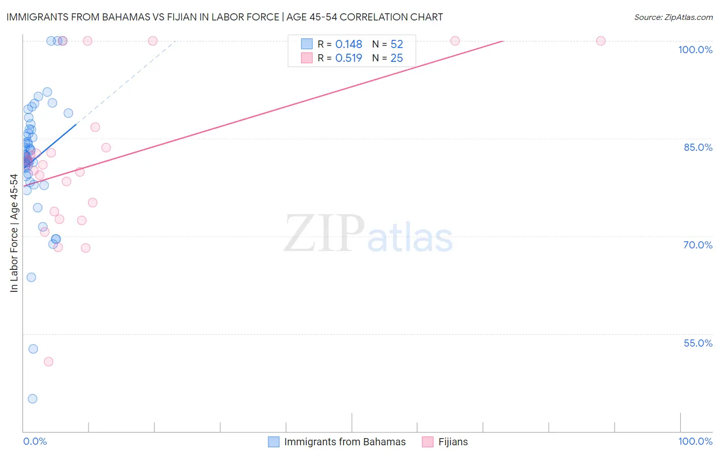 Immigrants from Bahamas vs Fijian In Labor Force | Age 45-54