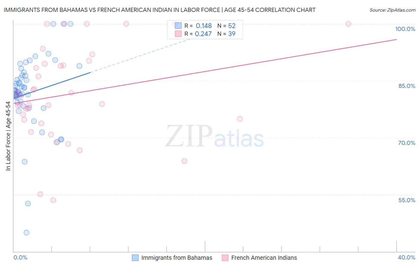 Immigrants from Bahamas vs French American Indian In Labor Force | Age 45-54