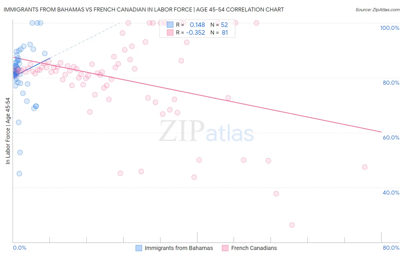 Immigrants from Bahamas vs French Canadian In Labor Force | Age 45-54