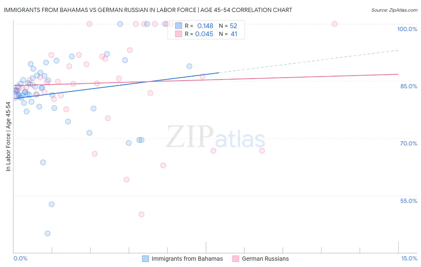 Immigrants from Bahamas vs German Russian In Labor Force | Age 45-54