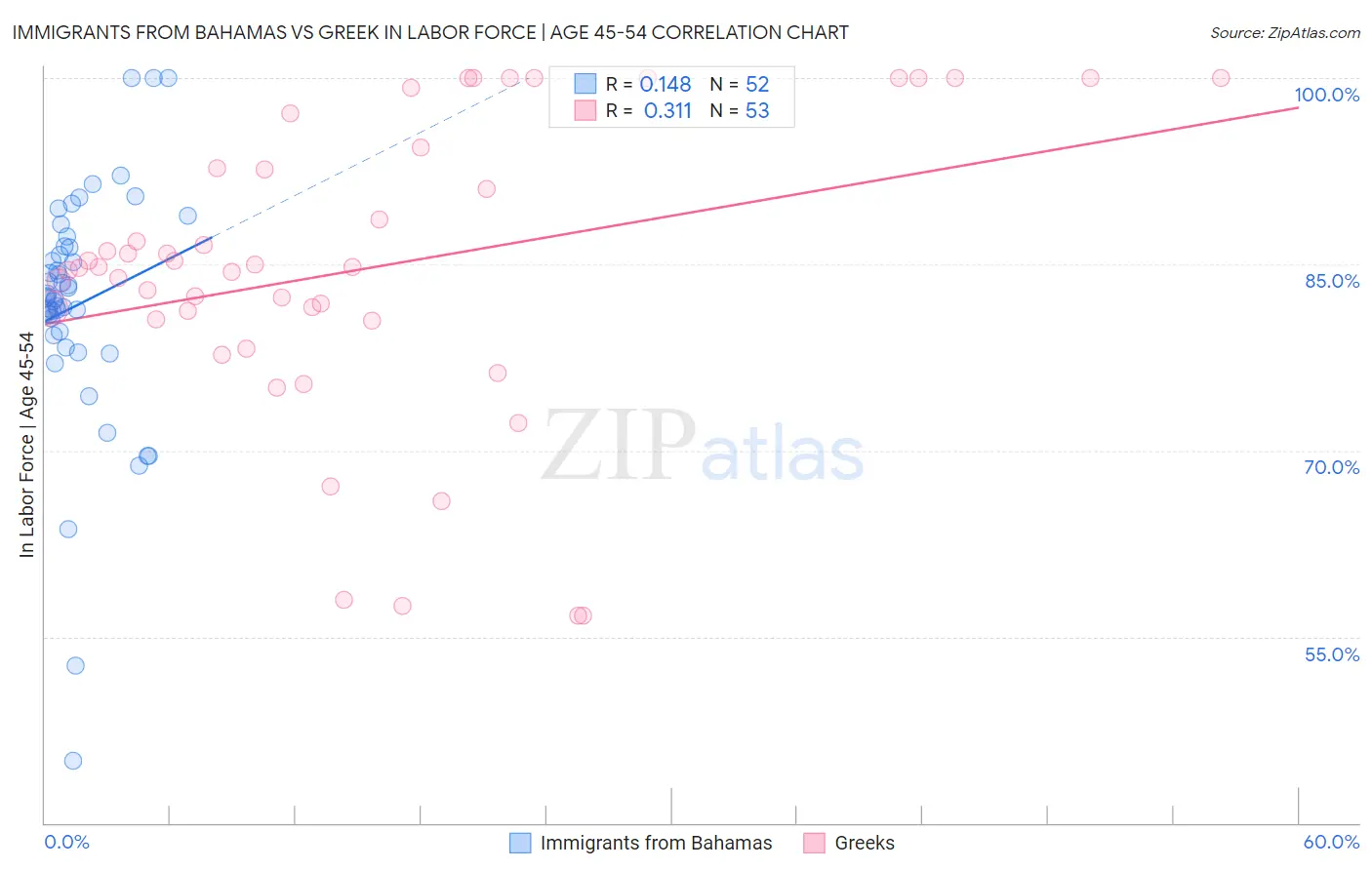 Immigrants from Bahamas vs Greek In Labor Force | Age 45-54