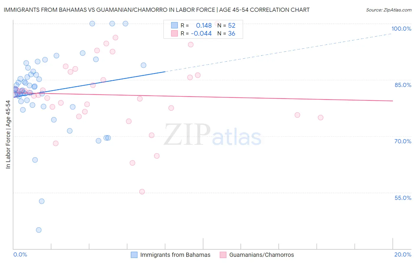 Immigrants from Bahamas vs Guamanian/Chamorro In Labor Force | Age 45-54