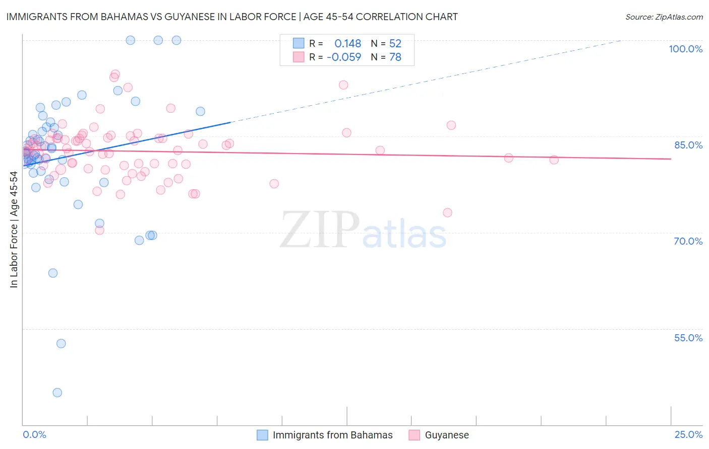 Immigrants from Bahamas vs Guyanese In Labor Force | Age 45-54