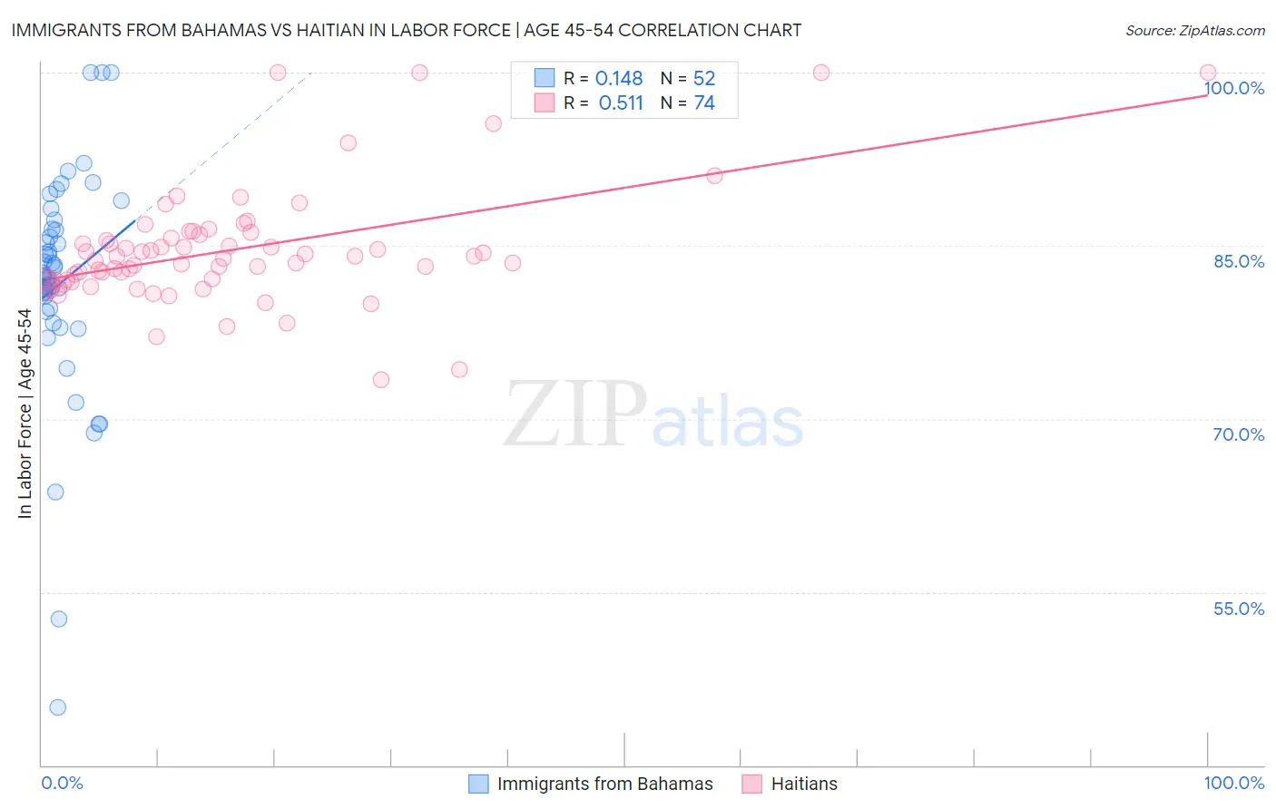 Immigrants from Bahamas vs Haitian In Labor Force | Age 45-54
