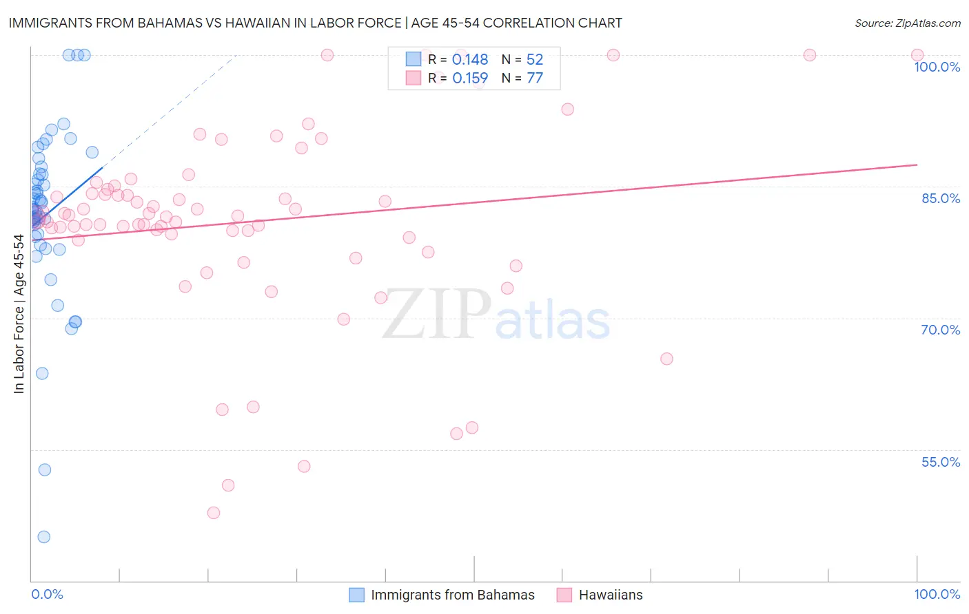 Immigrants from Bahamas vs Hawaiian In Labor Force | Age 45-54