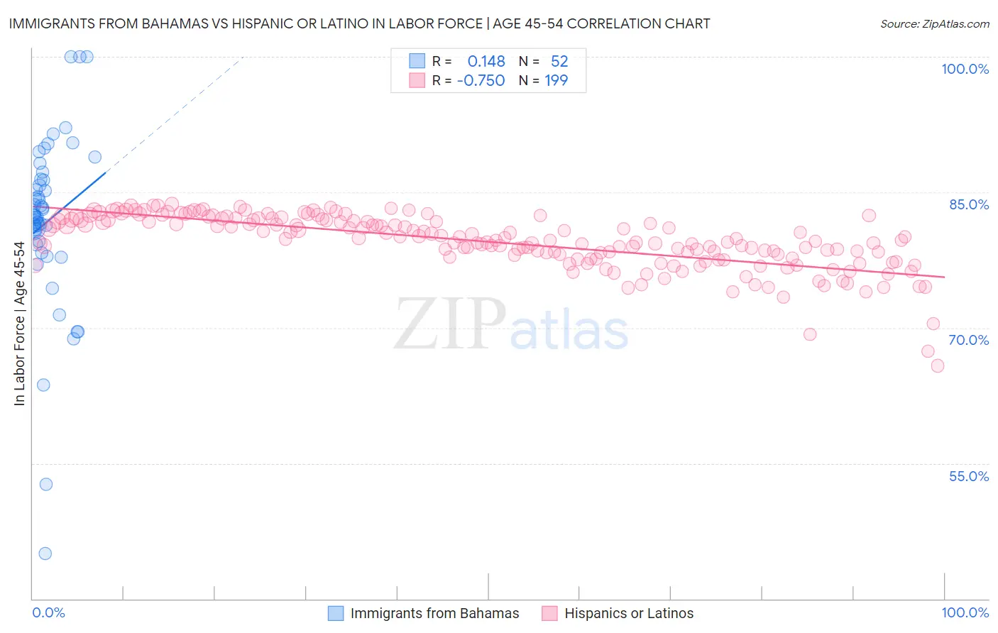 Immigrants from Bahamas vs Hispanic or Latino In Labor Force | Age 45-54