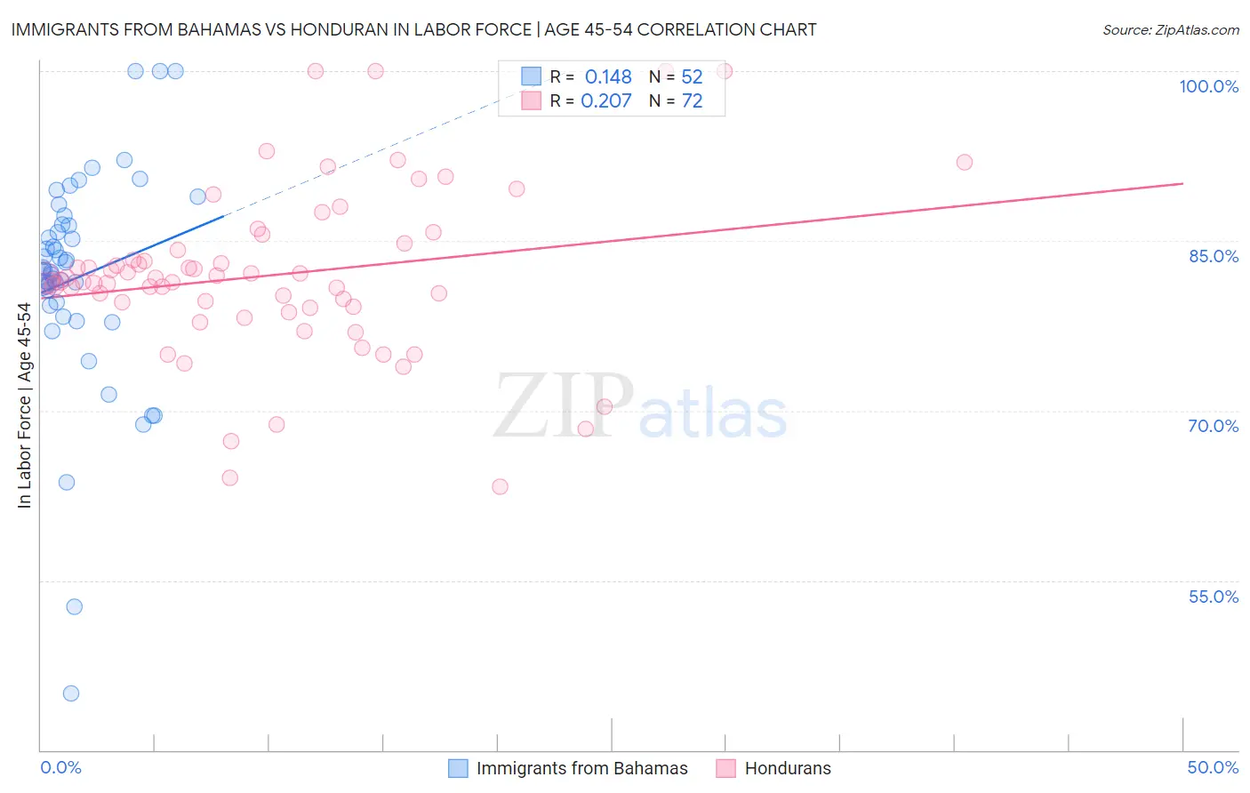 Immigrants from Bahamas vs Honduran In Labor Force | Age 45-54