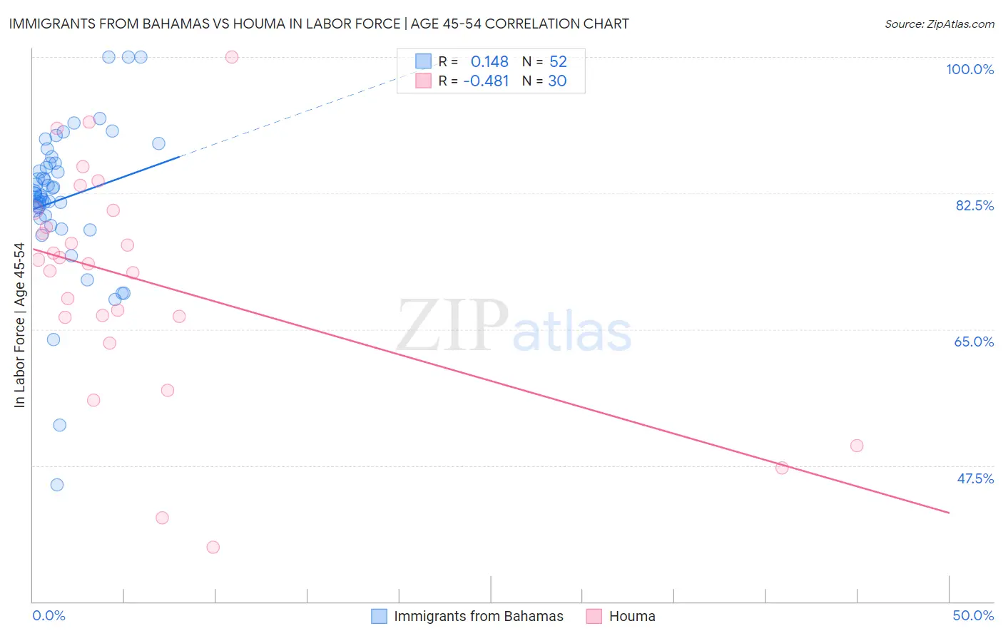 Immigrants from Bahamas vs Houma In Labor Force | Age 45-54