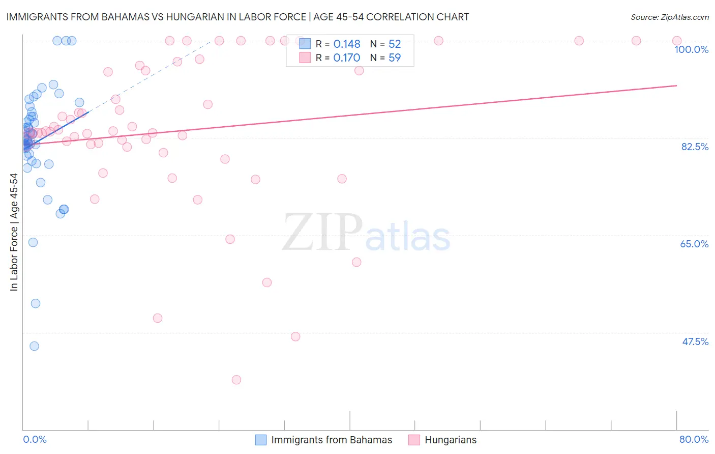 Immigrants from Bahamas vs Hungarian In Labor Force | Age 45-54