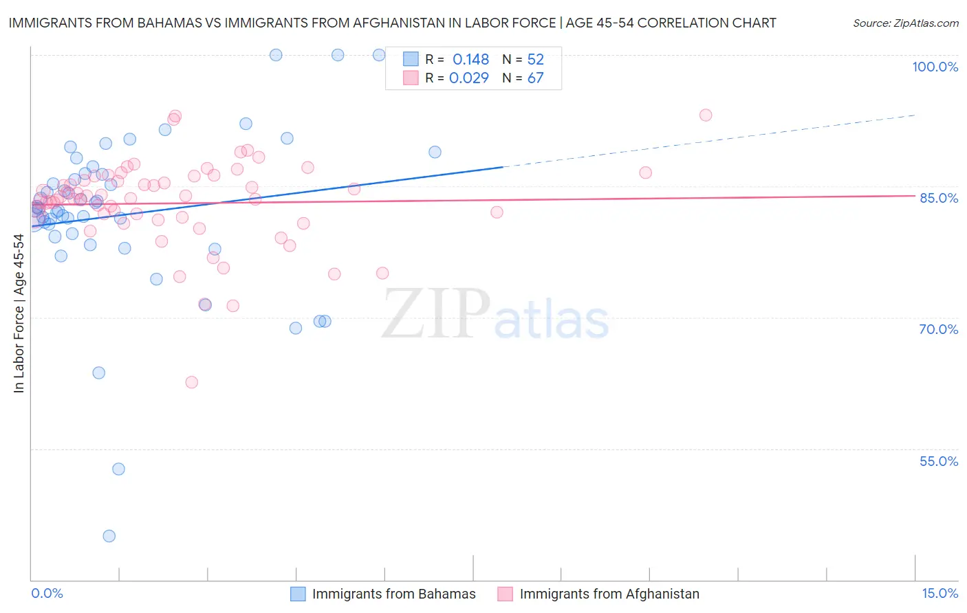 Immigrants from Bahamas vs Immigrants from Afghanistan In Labor Force | Age 45-54