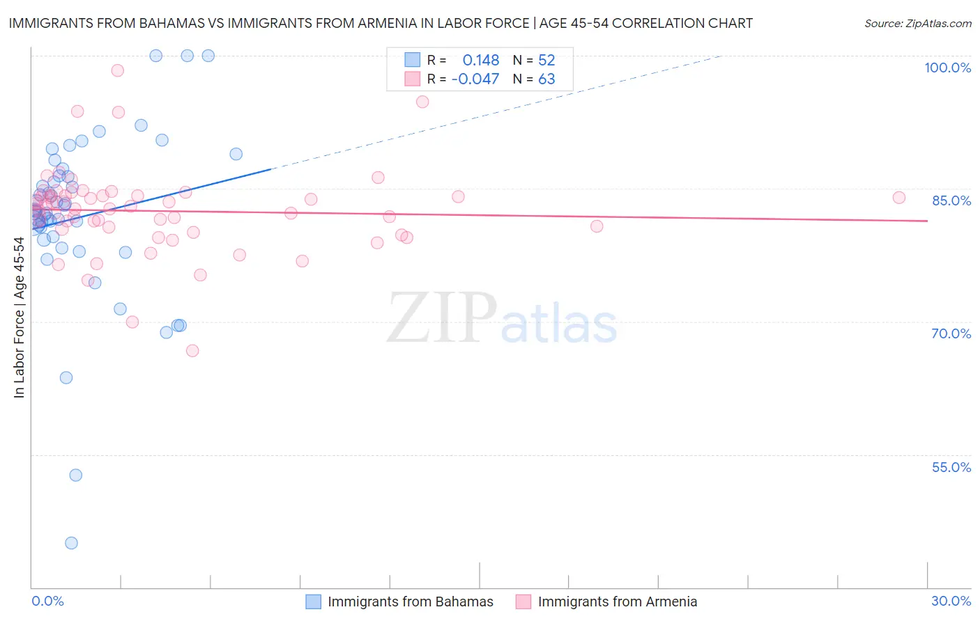 Immigrants from Bahamas vs Immigrants from Armenia In Labor Force | Age 45-54