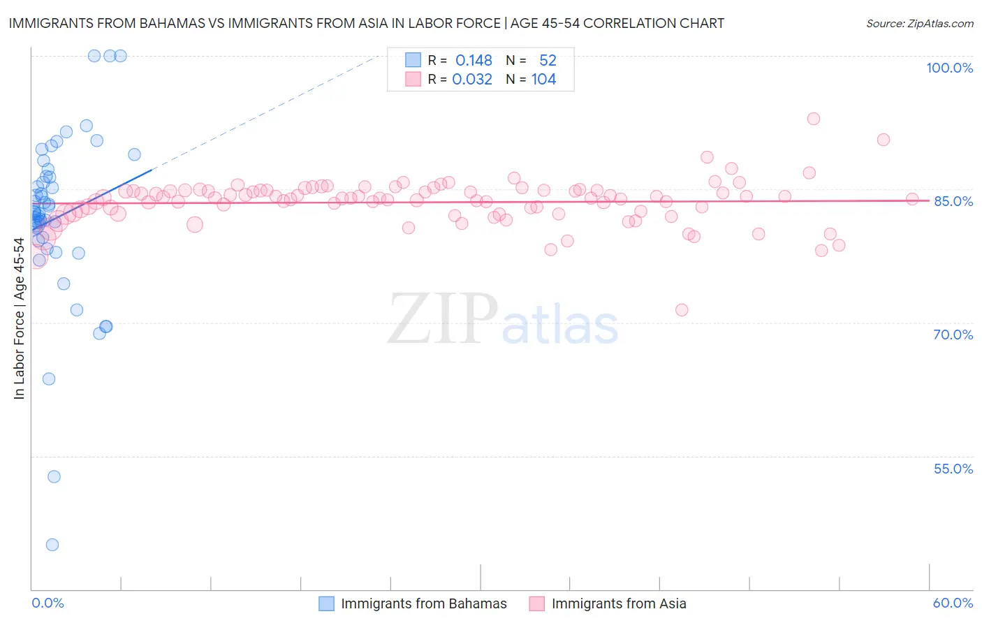 Immigrants from Bahamas vs Immigrants from Asia In Labor Force | Age 45-54