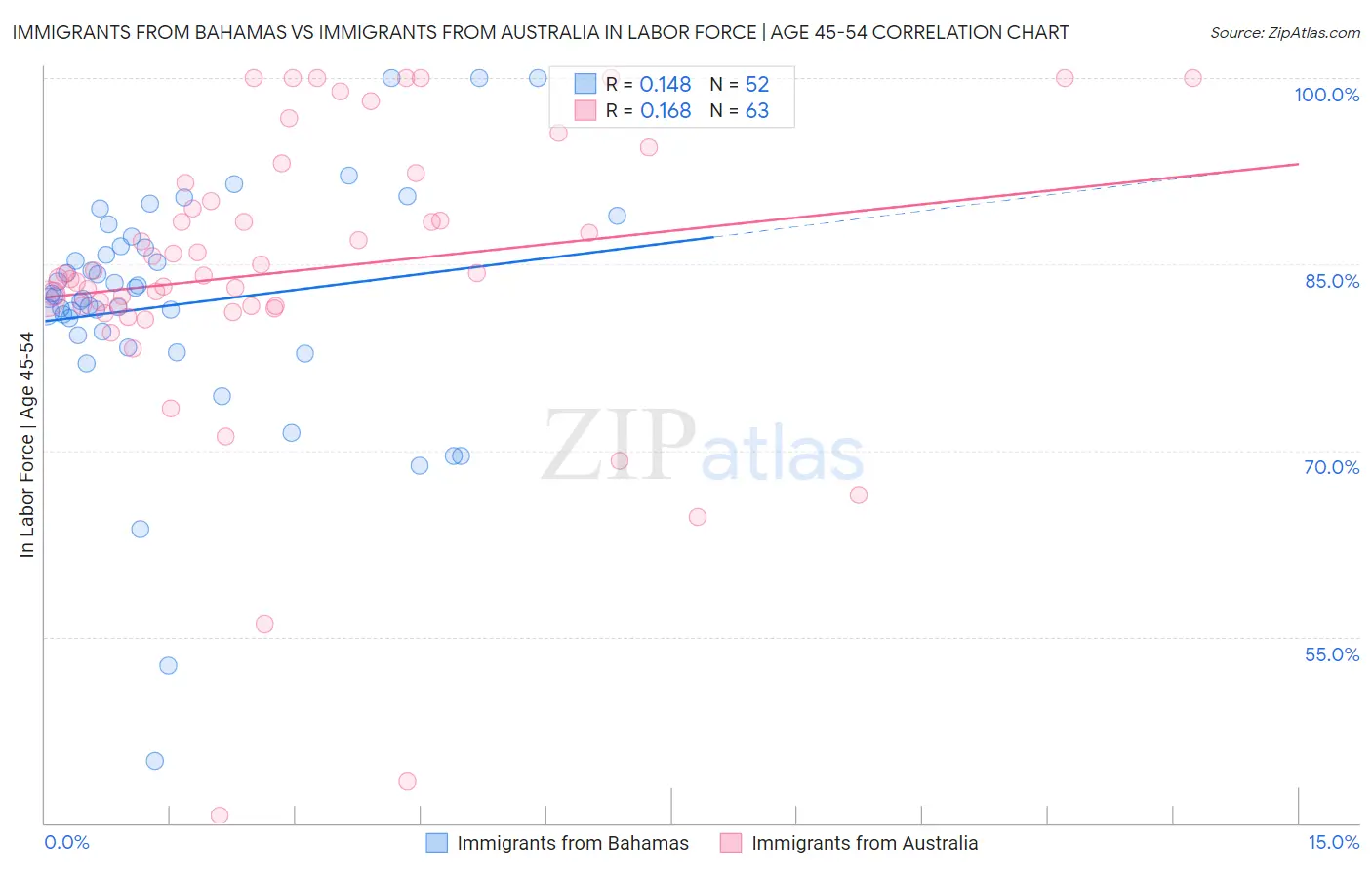 Immigrants from Bahamas vs Immigrants from Australia In Labor Force | Age 45-54