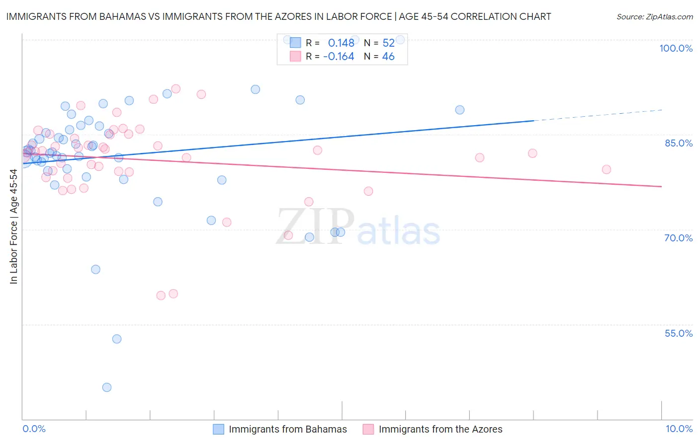 Immigrants from Bahamas vs Immigrants from the Azores In Labor Force | Age 45-54