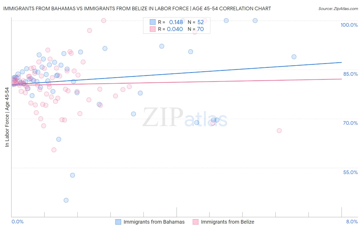 Immigrants from Bahamas vs Immigrants from Belize In Labor Force | Age 45-54