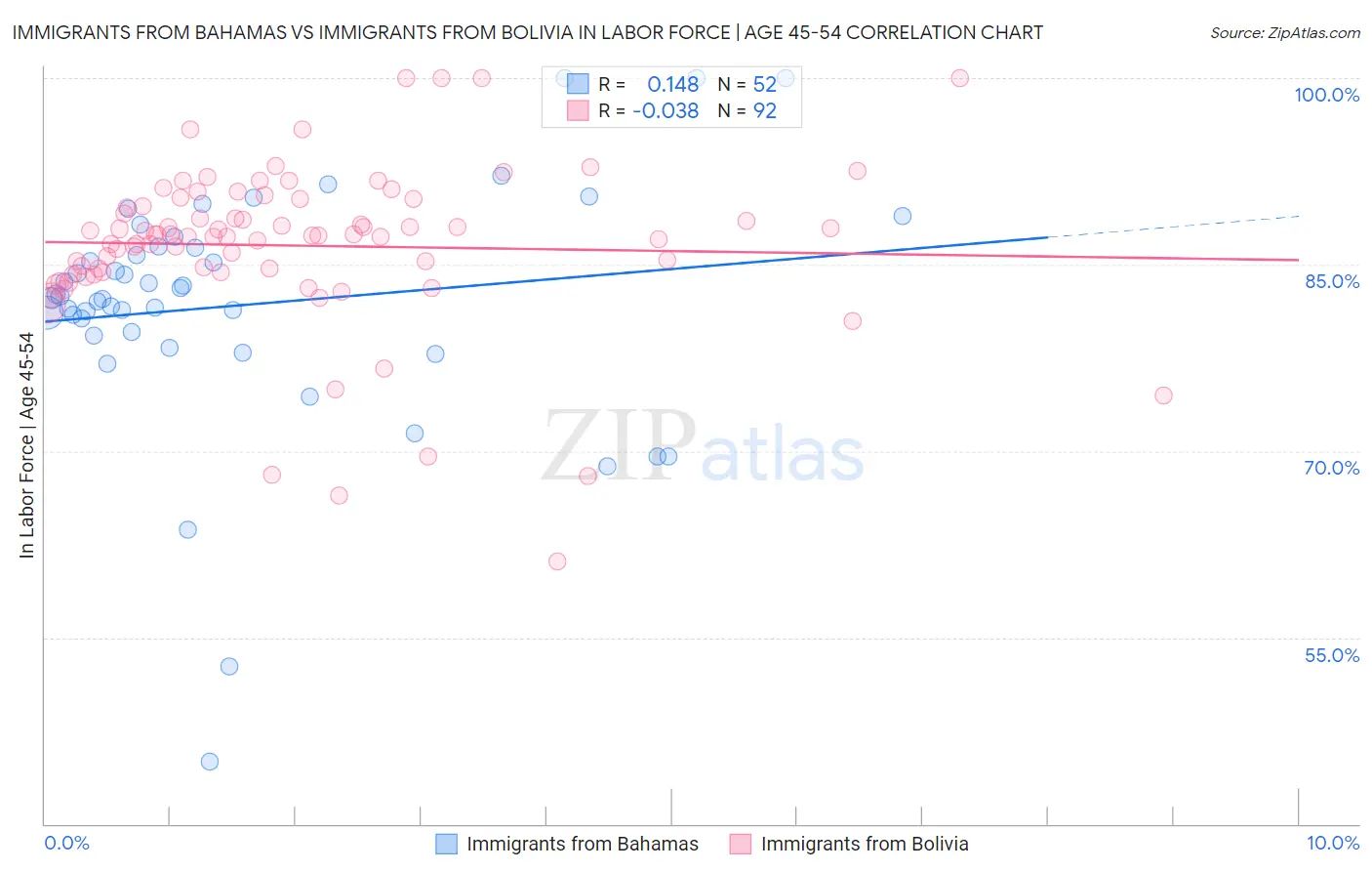 Immigrants from Bahamas vs Immigrants from Bolivia In Labor Force | Age 45-54