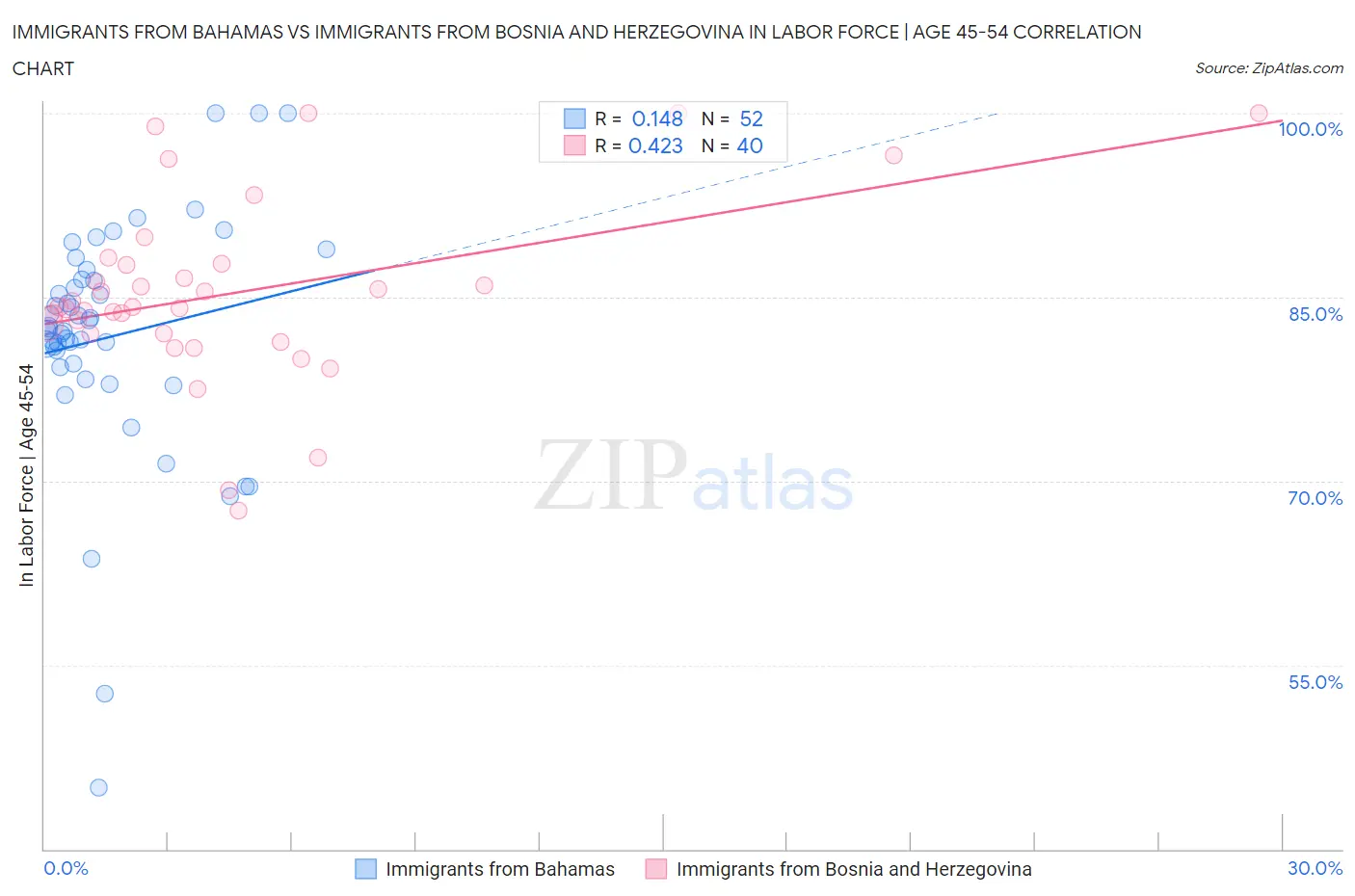 Immigrants from Bahamas vs Immigrants from Bosnia and Herzegovina In Labor Force | Age 45-54