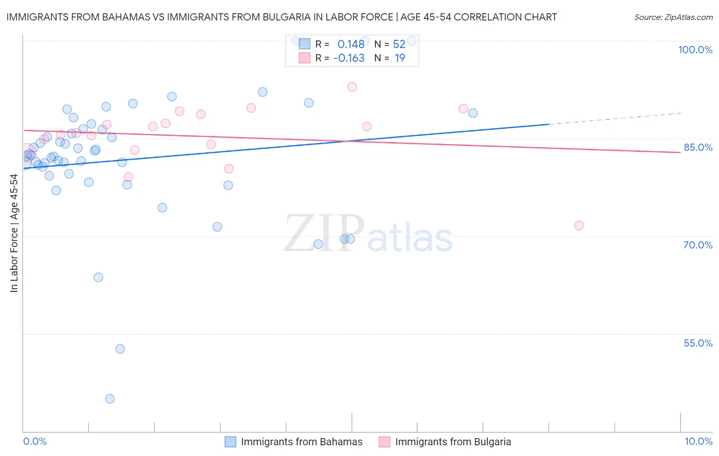 Immigrants from Bahamas vs Immigrants from Bulgaria In Labor Force | Age 45-54