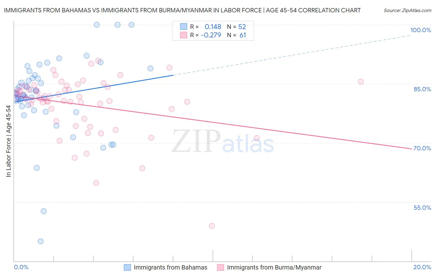 Immigrants from Bahamas vs Immigrants from Burma/Myanmar In Labor Force | Age 45-54