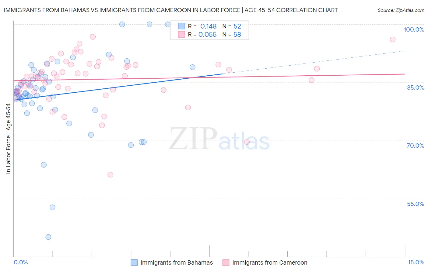 Immigrants from Bahamas vs Immigrants from Cameroon In Labor Force | Age 45-54