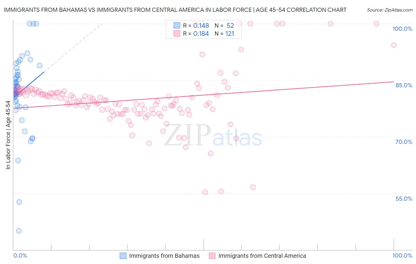 Immigrants from Bahamas vs Immigrants from Central America In Labor Force | Age 45-54