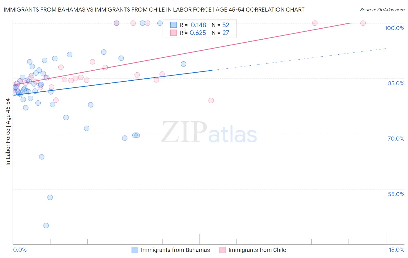 Immigrants from Bahamas vs Immigrants from Chile In Labor Force | Age 45-54