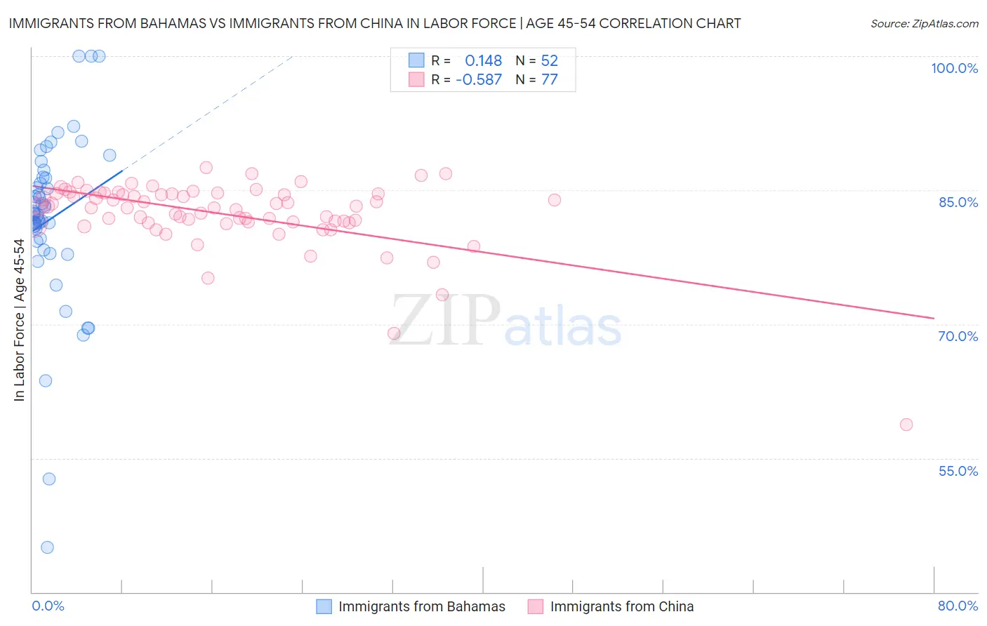 Immigrants from Bahamas vs Immigrants from China In Labor Force | Age 45-54