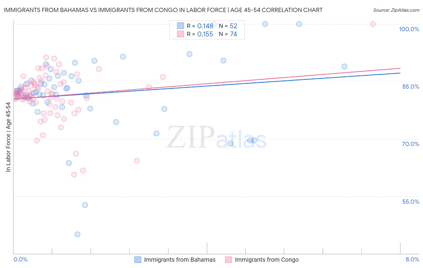 Immigrants from Bahamas vs Immigrants from Congo In Labor Force | Age 45-54