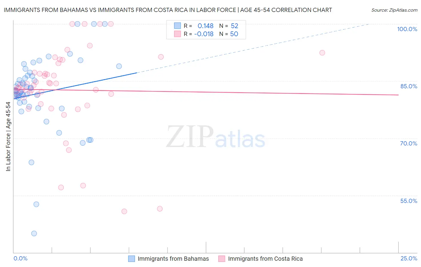 Immigrants from Bahamas vs Immigrants from Costa Rica In Labor Force | Age 45-54