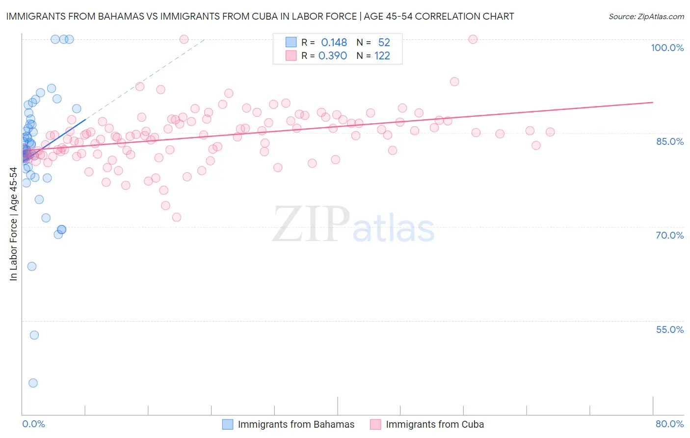 Immigrants from Bahamas vs Immigrants from Cuba In Labor Force | Age 45-54