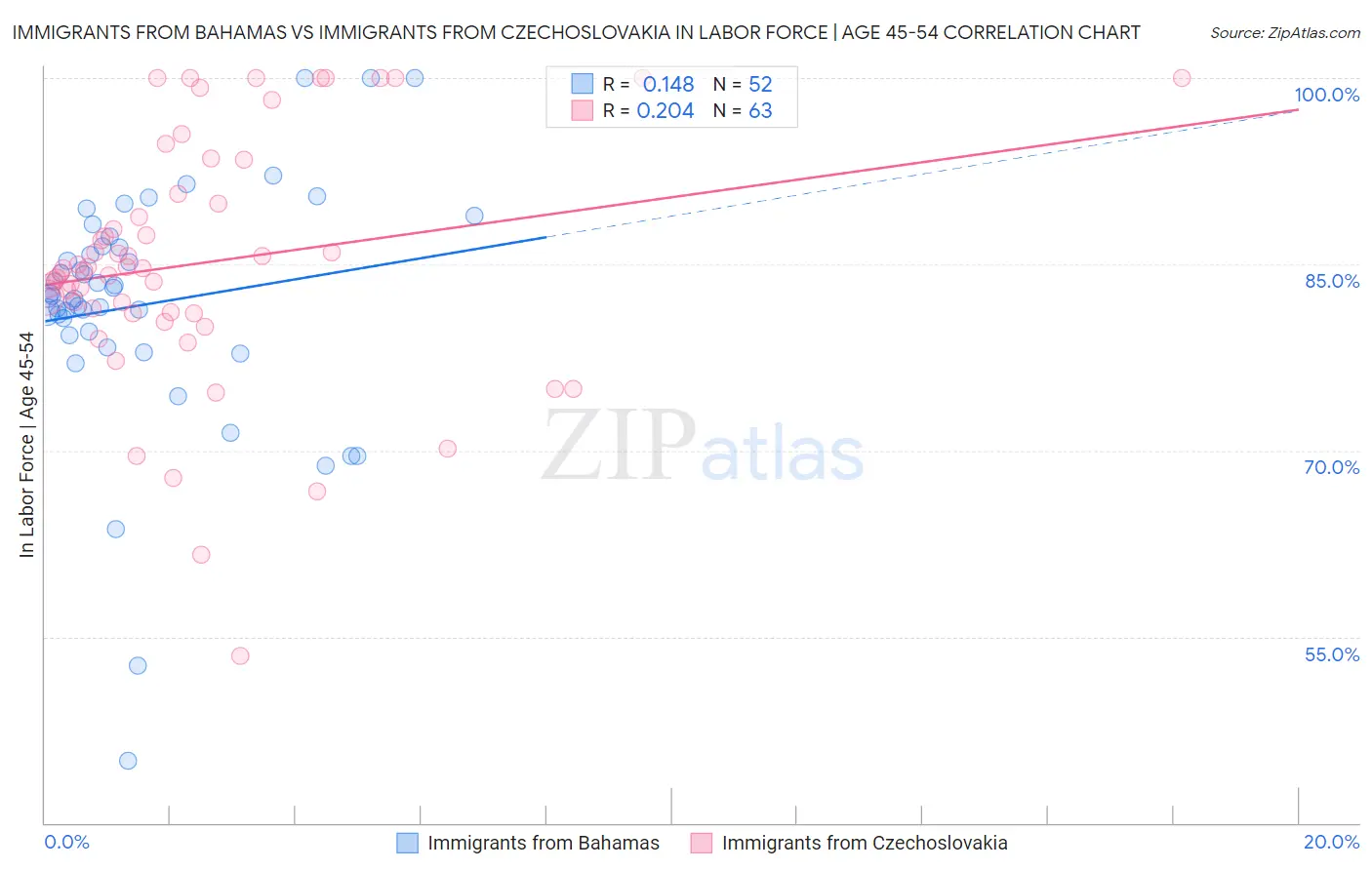 Immigrants from Bahamas vs Immigrants from Czechoslovakia In Labor Force | Age 45-54